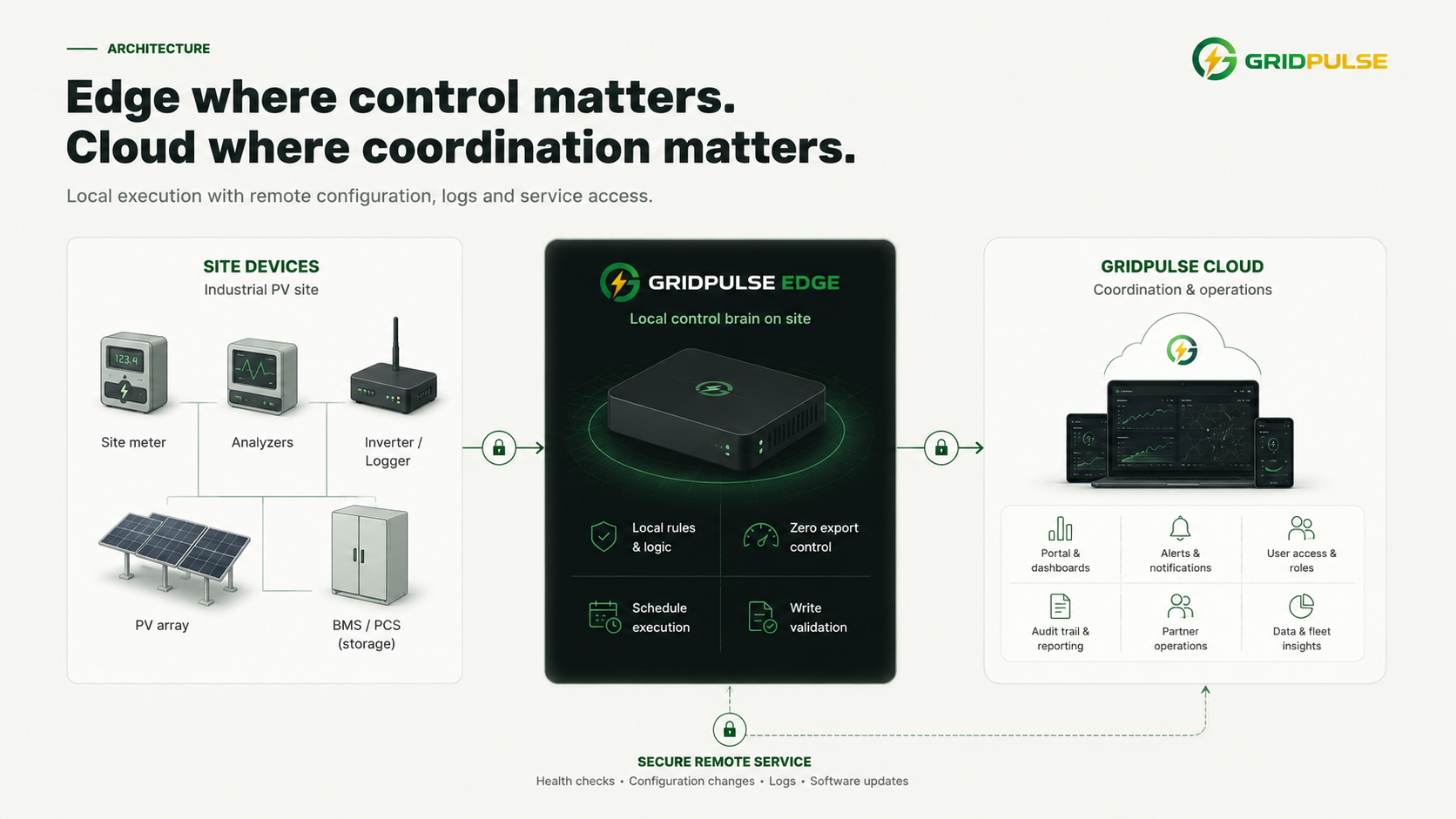 Gridpulse architecture: site devices connect to Gridpulse Edge for local control, while Gridpulse Cloud handles coordination, dashboards, alerts, access, audit and partner operations.